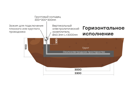 Комплект электролитического заземления L3000мм горизонтальное (2 места) PROxima EKF gc-el3000-g